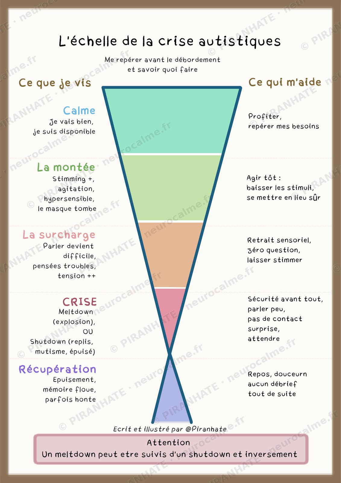 Affiche « L'échelle de la crise autistique » : entonnoir coloré en cinq phases (calme, la montée, la surcharge, crise, récupération), avec deux colonnes « ce que je vis » et « ce qui m'aide »