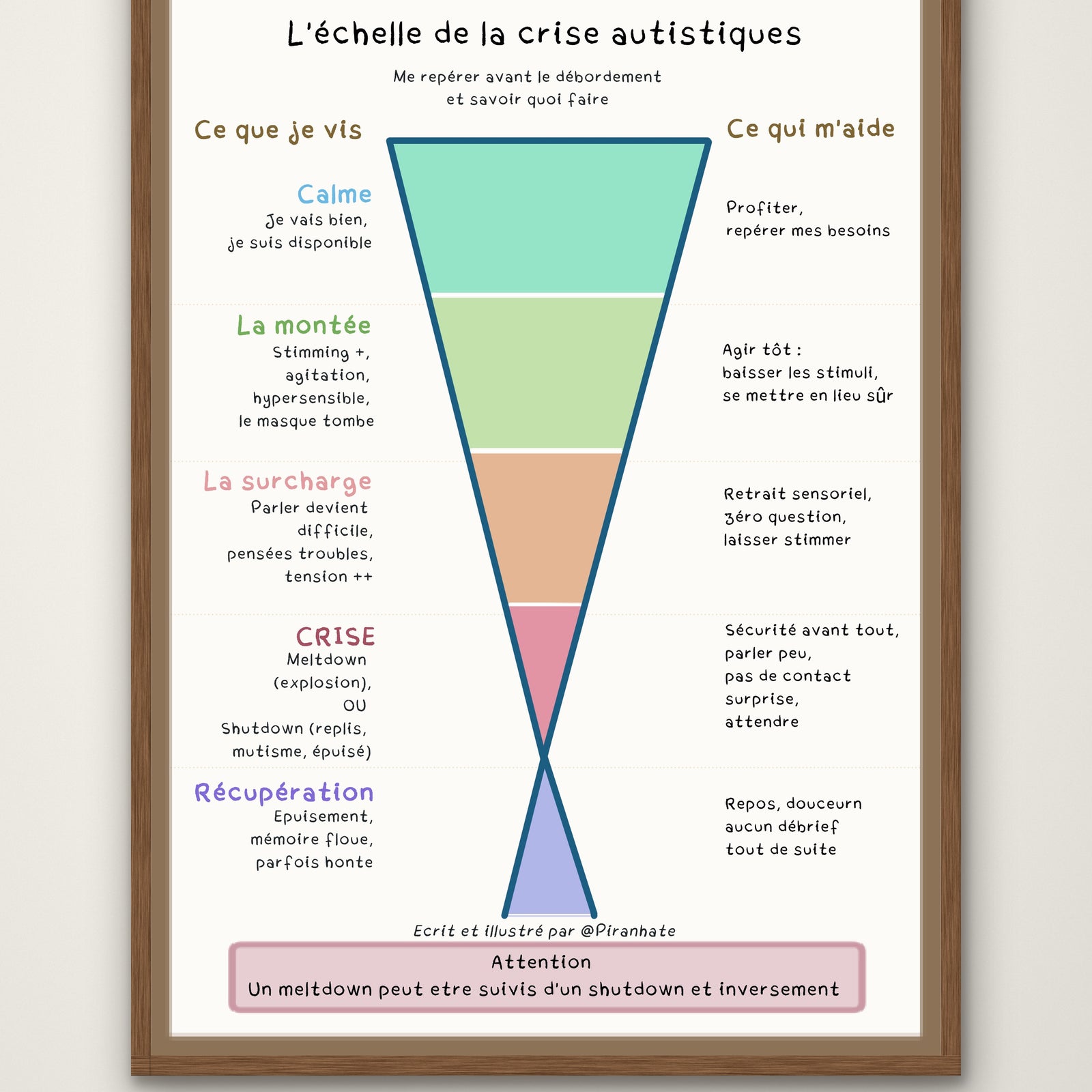 Affiche « L'échelle de la crise autistique » présentée dans un cadre en bois : entonnoir coloré en cinq phases (calme, la montée, la surcharge, crise, récupération) avec, en regard, ce que la personne vit et ce qui l'aide