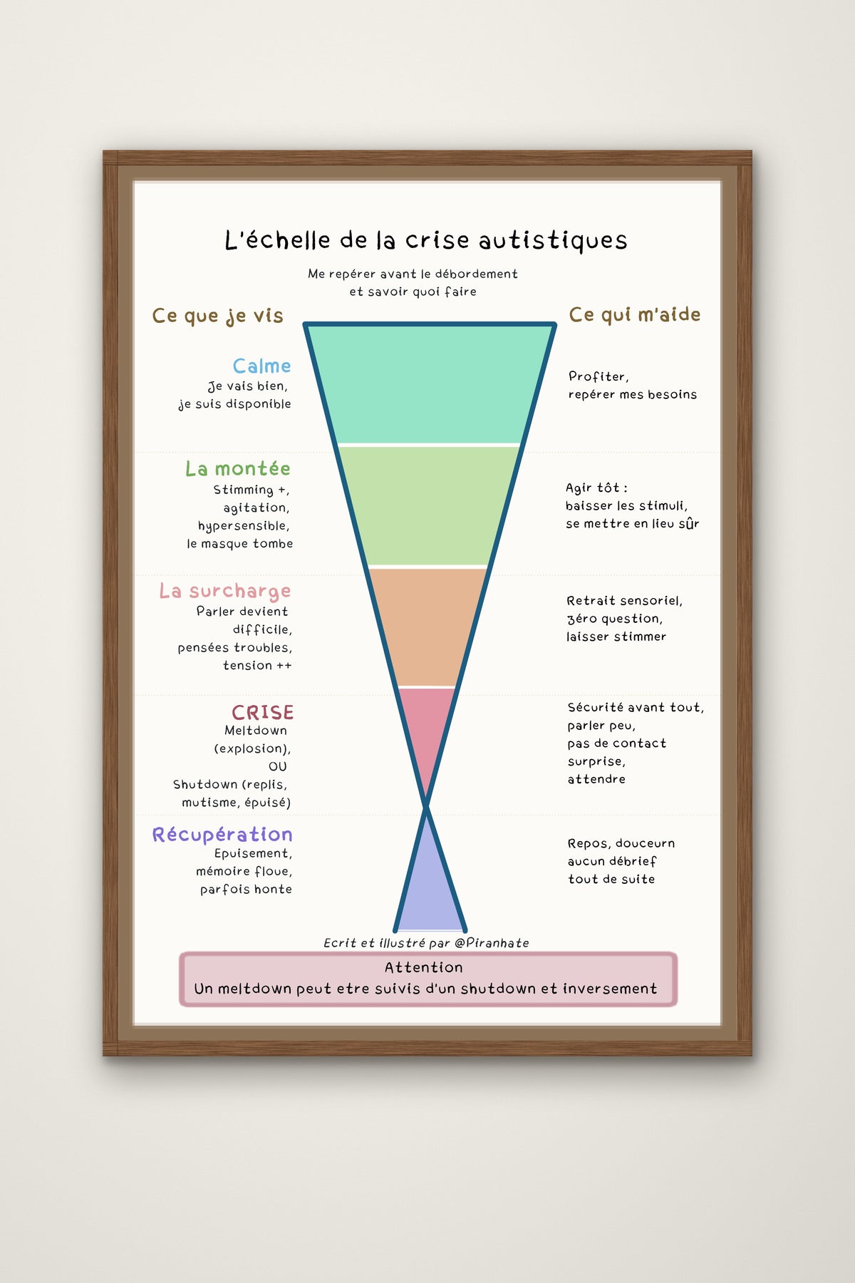 Affiche « L'échelle de la crise autistique » présentée dans un cadre en bois : entonnoir coloré en cinq phases (calme, la montée, la surcharge, crise, récupération) avec, en regard, ce que la personne vit et ce qui l'aide